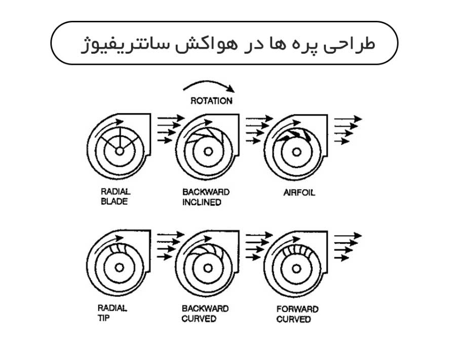 انواع فن سانتریفیوژ بکوارد فوروارد