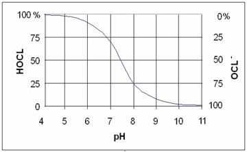 میزان pH آب استخر