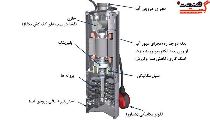 اجرای پمپ آب کفکش