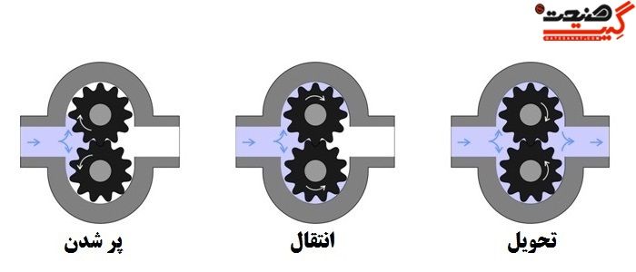 پمپ دنده ای دنده خارجی