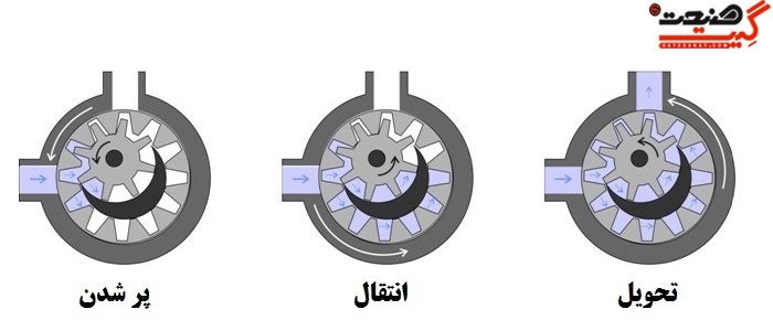 پمپ دنده ای دنده داخلی