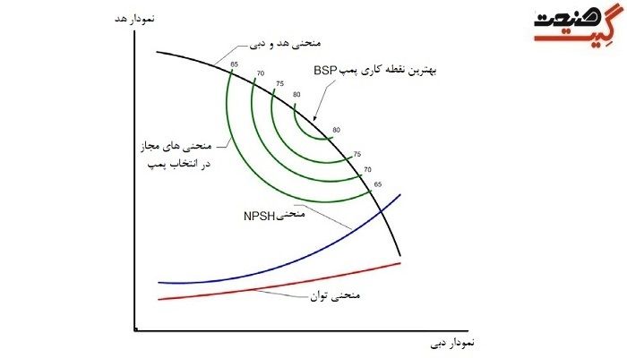 محاسبه و انتخاب پمپ